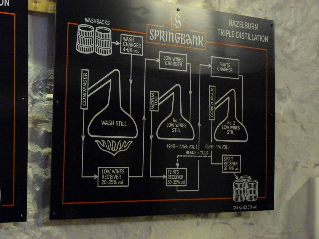 Springbank Distillation graphic triple