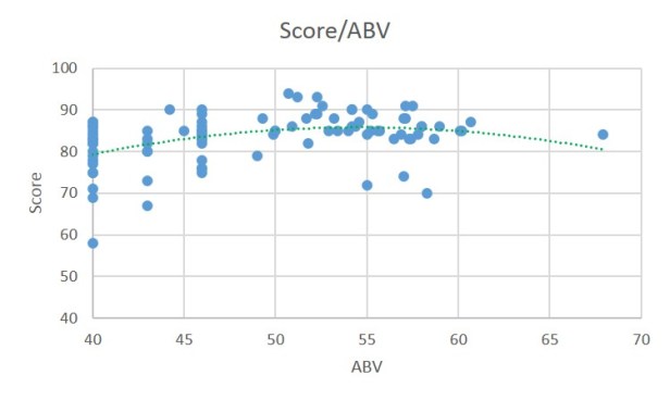 score vs abv