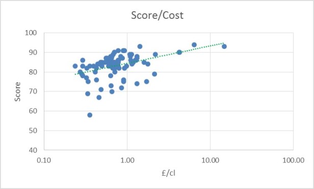 score vs cost